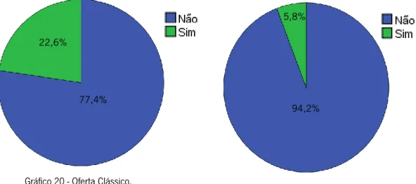 Gráfico 20 - Oferta Clássico.  Gráfico 21 - Oferta Sofisticado. 