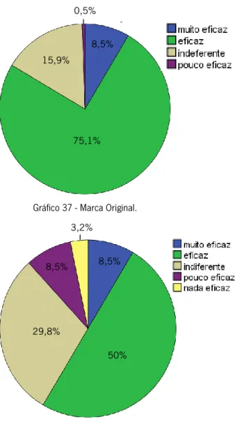 Gráfico 38 - marca com reputação a nível  nacional. 