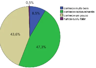 Gráfico 48 - Familiaridade à marca. 