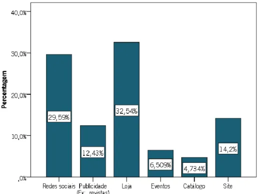 Gráfico 8: Elemento mais importante na comunicação de uma marca para o consumidor