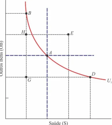 Figura 3 – Curva de indiferença com designação U 1 passando pelos pontos A, B e D