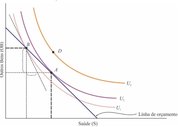Figura  5 – Linha  de  orçamento  e  curva  de  indiferença  U 2 tangentes  indicando  o  nível  mais elevado de satisfação de um domicílio consumidor racional