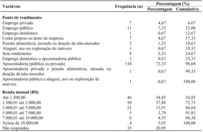 Tabela 1 – Perfil socioeconômico do idoso viçosense. Viçosa (MG), 2020. Continuação.