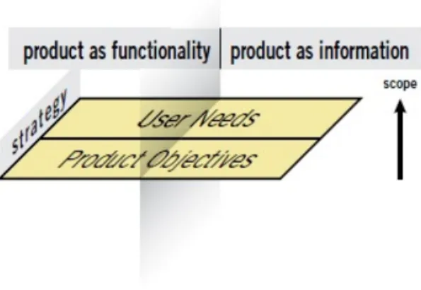 Figura 3.1 - The Elements of User Experience de Jesse James Garrett