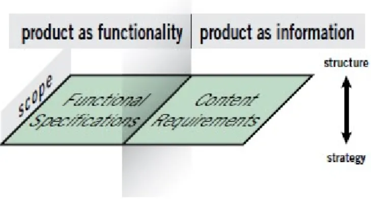 Figura 3.2 - The Elements of User Experience de Jesse James Garrett