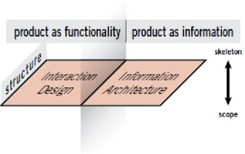 Figura 3.3 - The Elements of User Experience de Jesse James Garrett