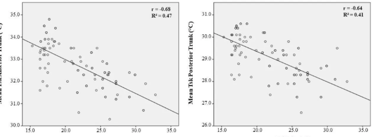 Figure 4: Correlation results between mean Tsk of the anterior and posterior regions  of the trunk and the BMI of the participants (n=100)