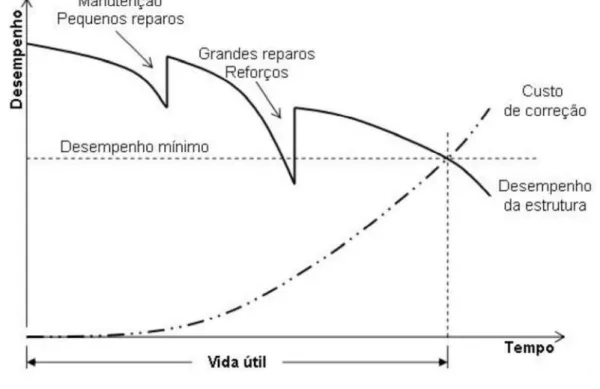 Figura 2.3   Efeitos dos procedimentos de manutenção no desempenho da estrutura ao longo de sua  vida útil