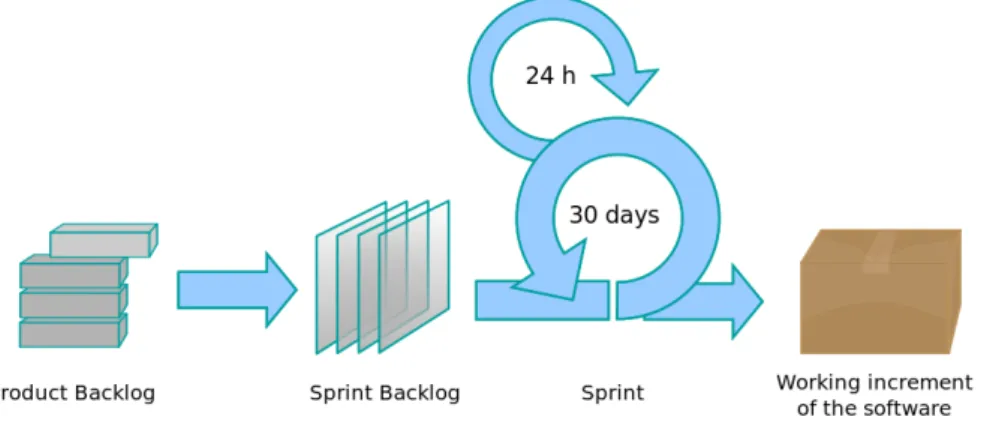 Figura 2.2: Processo do scrum [Lak09]