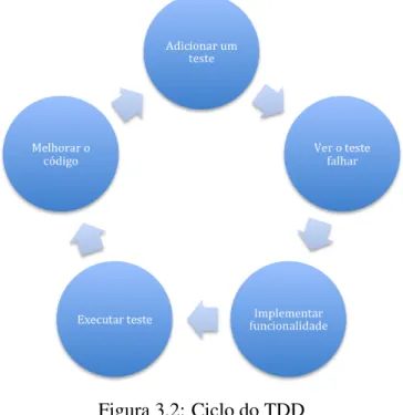 Figura 3.2: Ciclo do TDD