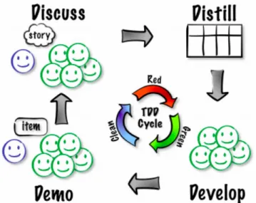 Figura 3.3: Ciclo do ATDD [Hen08]