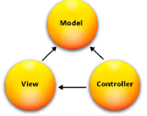 Figura 4.1: Interações no modelo MVC [Mic15b]