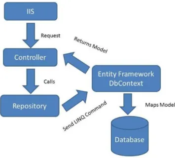 Figura 4.2: Repository pattern em MVC [cs13]