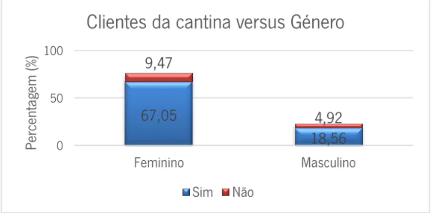 Figura 19 - Clientes da cantina de Gualtar versus género 