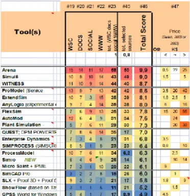 Figura 9: Ranking de utilização dos  softwares  disponíveis  Fonte: Dias et al., 2011 