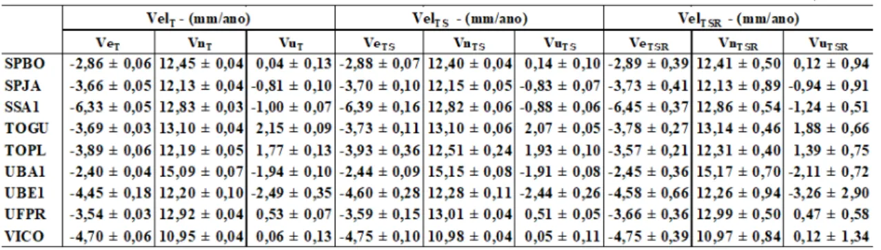 Tabela 3 - Discrepância entre as velocidades a partir dos experimentos em (mm/ano). 