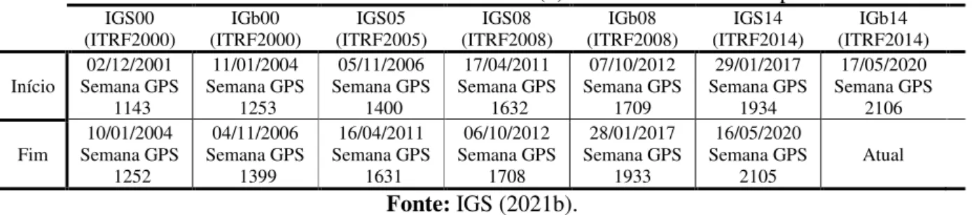 Tabela 1: Data de início e fim dos últimos sete (7) referenciais utilizados pelo IGS 