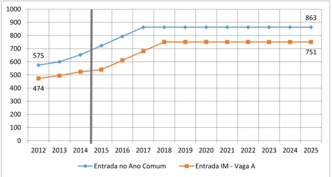 Figura 26: Evolução das entradas na formação pós-graduada (2012-2025)  (Fonte: Portugal