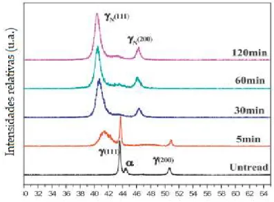 Figura 2 – Difratogramas para amostras de AISI 316L não tratadas (untreated) e  nitretadas sob 540 °C em diferentes tempos
