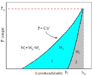 Figura 10 – Representação esquemática de uma curva típica carga -  deslocamento obtida no ensaio de indentação instrumentada