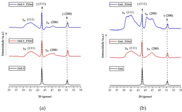 Figura 12 - Difratogramas das amostras nitretadas a 400  o C, 25 Pa de pressão de  trabalho, com variação do tempo de nitretação