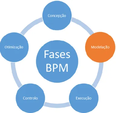 Figura 1 - Ciclo de Vida de um Projeto BPM [Adaptado de (Devillers, 2011)] 