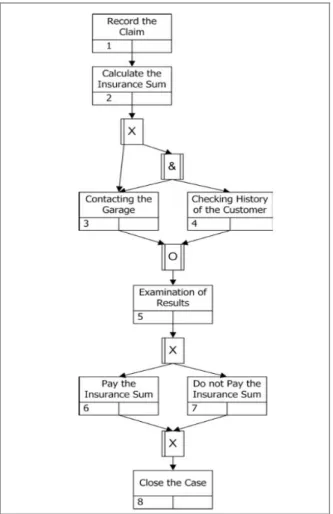 Figura 11 - Exemplo de um Processo IDEF3 [Retirado de (Korherr, 2008)] 