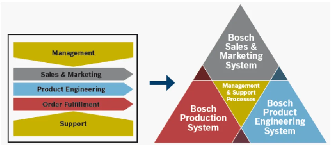 Figura 8- Bosch Business System (BPS - Handbook, 2013) 