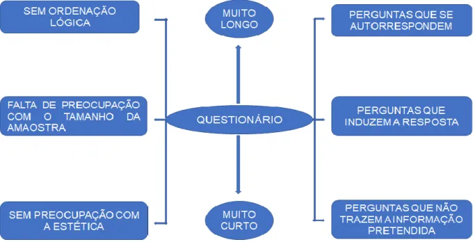 Figura 1 - Observações fundamentais na criação de um questionário 