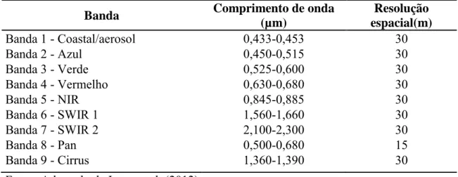Tabela 2.1. Bandas espectrais do sensor  Operational Land Imager