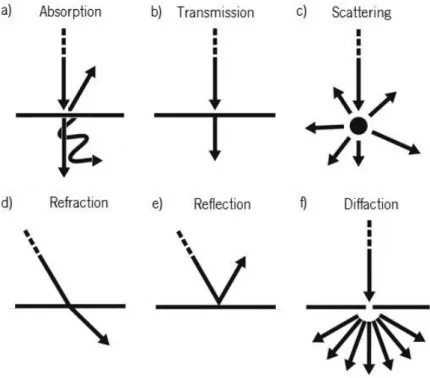 Figure 2.3 Schematic representation of the light-matter interaction processes: a) Absorption; b) Transmission; c)  Scattering; d) Refraction; e) Reflection; f) Diffaction[16]