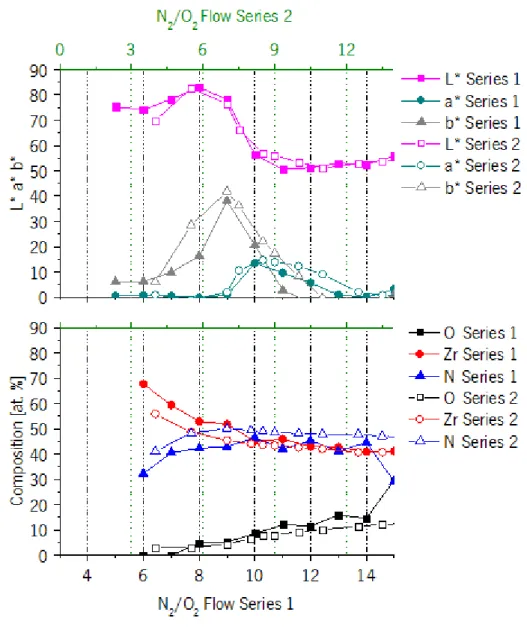 Figure 2.8 Comparison of the evolution of Series 1 and 2 elemental composition and colour coordinates with the  deposition flow 
