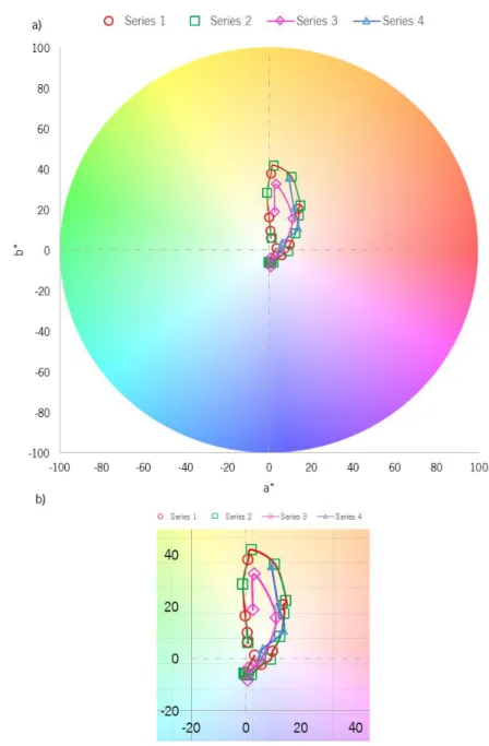 Figure 2.10 Colour coordinates of the four series of samples a) colour wheel b) zoom of the colour wheel 