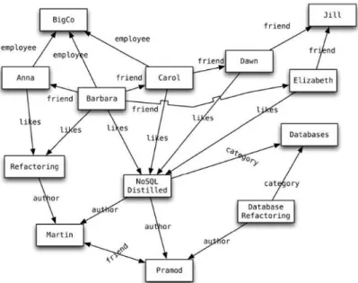 Figura 9 - Exemplo das relações numa graph database (Retirado de Sadalage &amp; Fowler, 2012,pag.52)