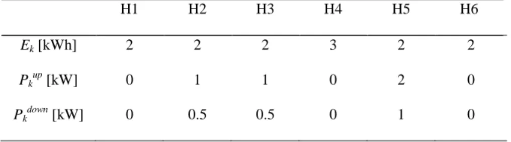 Table 1: Set of charging solutions of an EV offering upward reserve power in a six-hour availability  period with a charging requirement of 9 kWh
