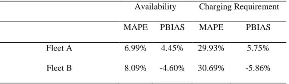 Table 2: Example of a charging solution of an EV offering upward and downward reserve power in  a six-hour availability period with a charging requirement of 9 kWh