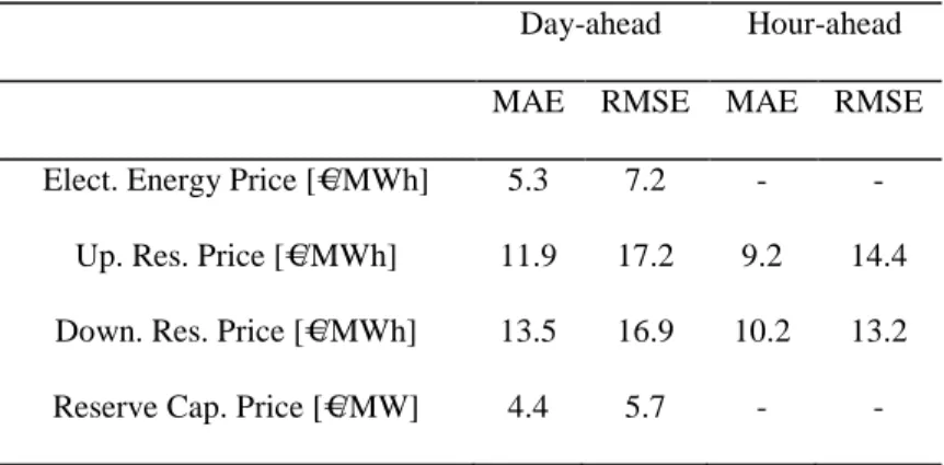 Table 4: MAE and RMSE of the forecasted energy and reserve prices (average values of 30  samples)