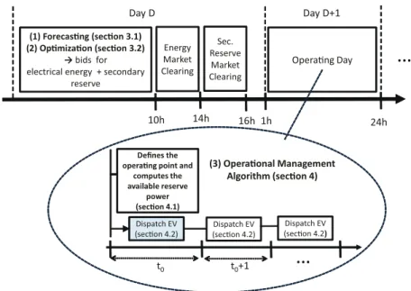 Figure 3: Sequence of tasks for the participation in the day-ahead energy and automatic reserve  markets