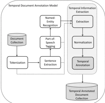 Fig. 7: Temporal document annotation model. 