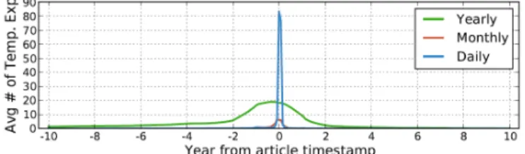 Fig. 8: Reference time of temporal expressions in news articles  based on their  granularity in relation to article timestamp