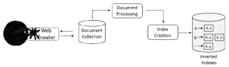 Fig. 9: Indexing process. 