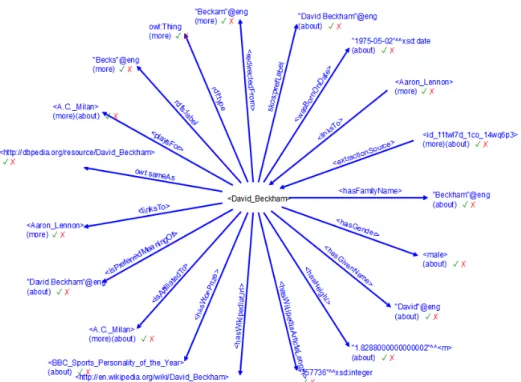 Fig. 2: YAGO2 interface for query “David_Beckham”, extracted from  https://gate.d5.mpi-inf.mpg.de/webyagospotlx/SvgBrowser