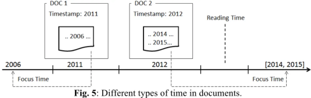 Fig.  5  shows  a  visual  example  of  different  types  of  time.  We  start  by  analyzing  document  Doc1,  which  was  created  in  2011