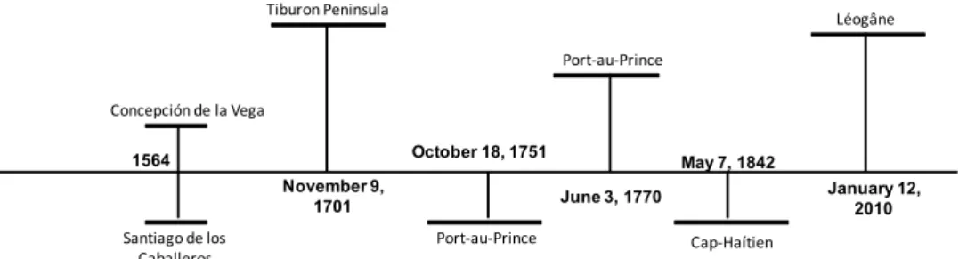 Fig. 6: Timeline for “Haiti earthquakes”. 