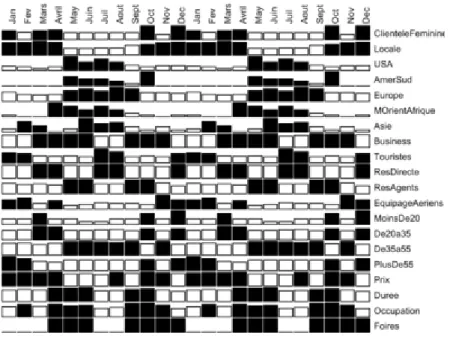 Figura 6 - Exemplo de Permutation Matrices Jacques Bertin 1967 adaptado (Bertin Matrices,2014) 