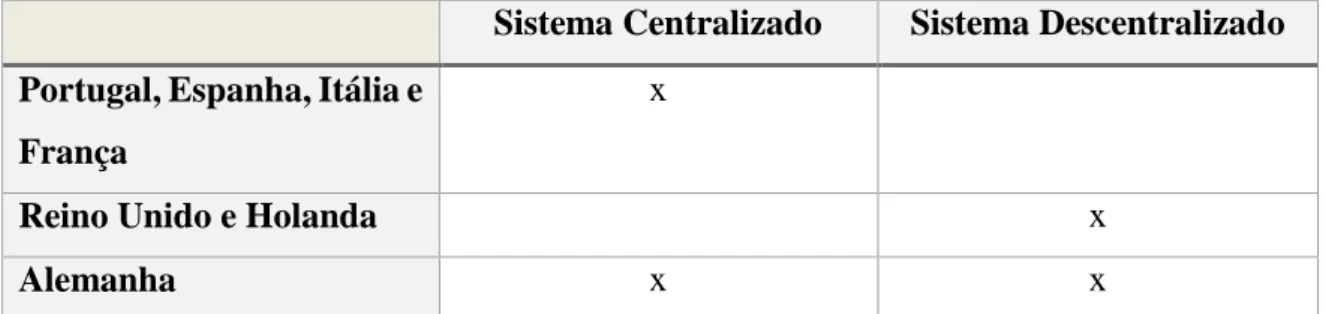 Tabela 1-Comparação do Sistema português com o sistema de outros países 
