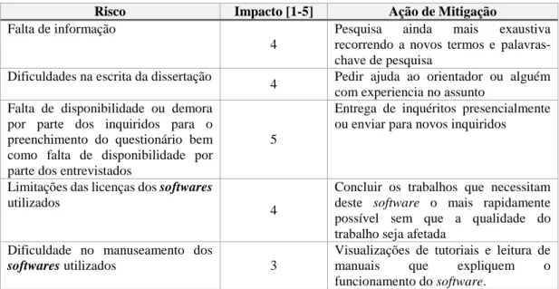 Tabela 2- Análise de riscos 