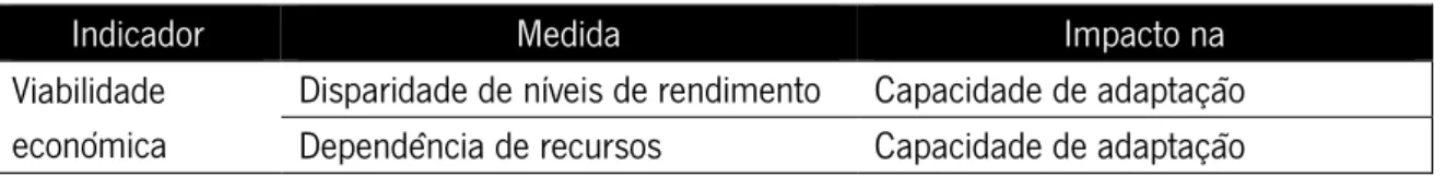 Tabela 12 - Indicadores e medidas de resiliência das comunidades 