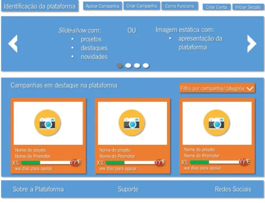 Figura 2 - Estrutura Genérica de um Plataforma de Crowdfunding