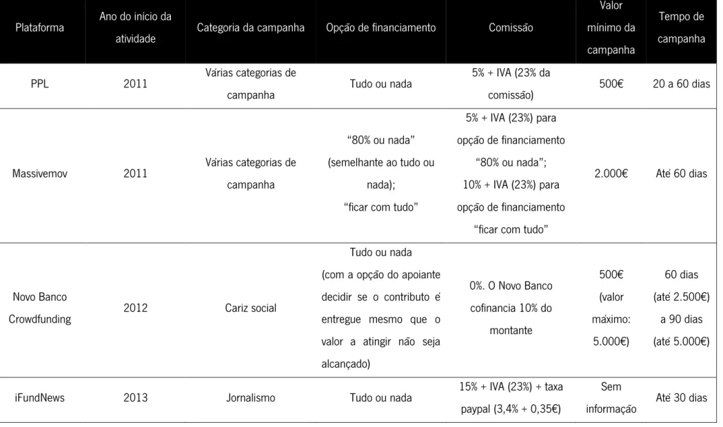 Tabela 3 - Descrição das Plataformas de Crowdfunding em Portugal 